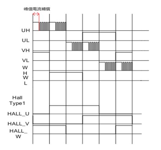 PWM的值具體實(shí)現(xiàn)波形