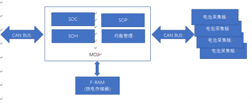 EVERSPIN公司MRAM芯片應(yīng)用在電動(dòng)汽車(chē)電池管理系統(tǒng)框架圖