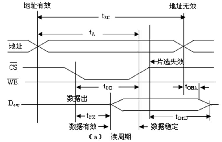 SRAM靜態(tài)隨機存儲器芯片的讀周期