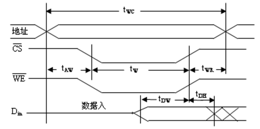 SRAM靜態(tài)隨機存儲器芯片的寫周期